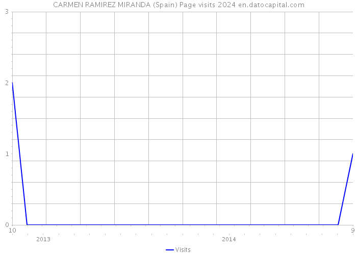 CARMEN RAMIREZ MIRANDA (Spain) Page visits 2024 
