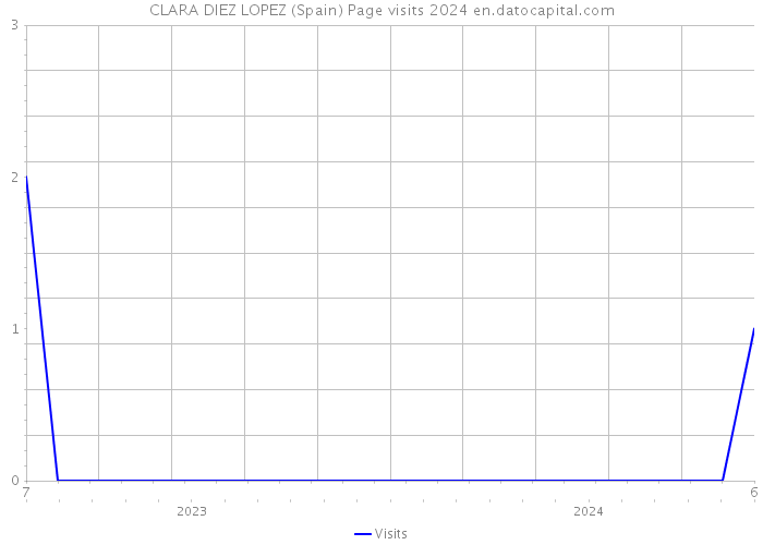 CLARA DIEZ LOPEZ (Spain) Page visits 2024 