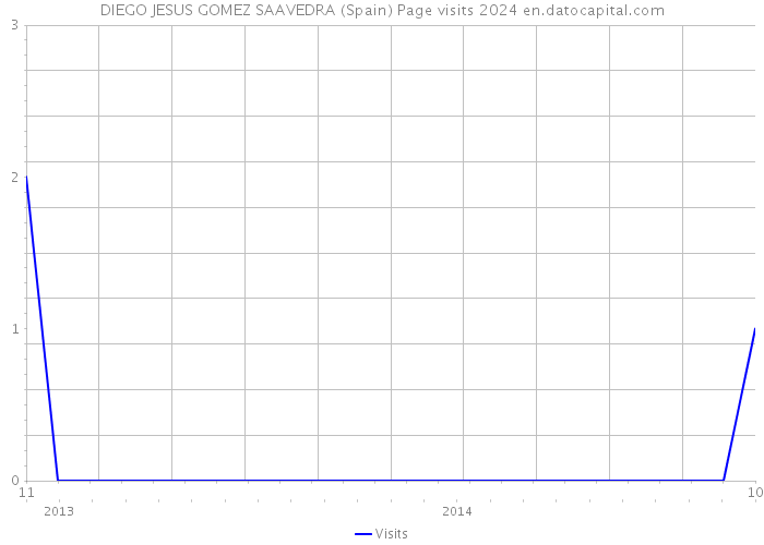 DIEGO JESUS GOMEZ SAAVEDRA (Spain) Page visits 2024 