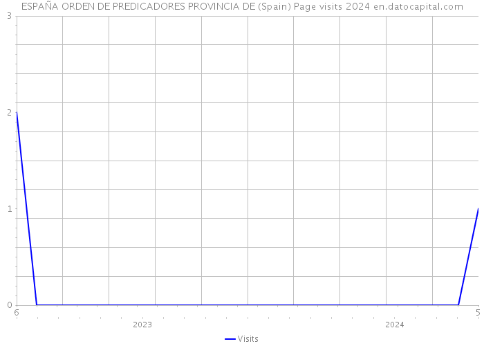 ESPAÑA ORDEN DE PREDICADORES PROVINCIA DE (Spain) Page visits 2024 