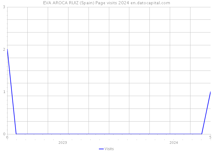 EVA AROCA RUIZ (Spain) Page visits 2024 