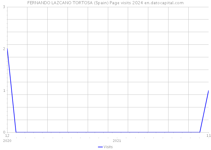 FERNANDO LAZCANO TORTOSA (Spain) Page visits 2024 