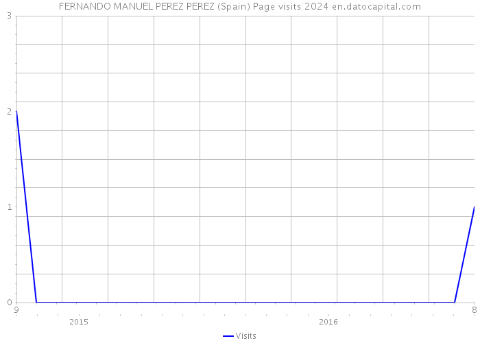 FERNANDO MANUEL PEREZ PEREZ (Spain) Page visits 2024 