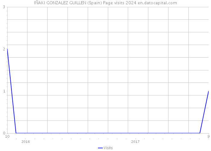 IÑAKI GONZALEZ GUILLEN (Spain) Page visits 2024 