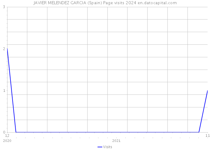 JAVIER MELENDEZ GARCIA (Spain) Page visits 2024 