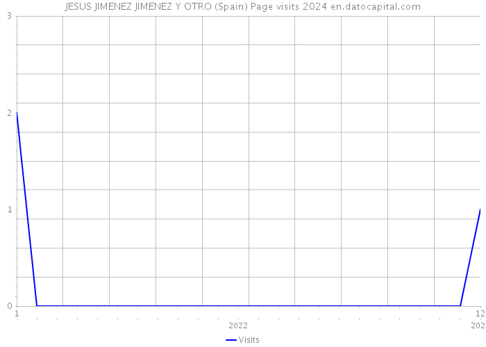 JESUS JIMENEZ JIMENEZ Y OTRO (Spain) Page visits 2024 