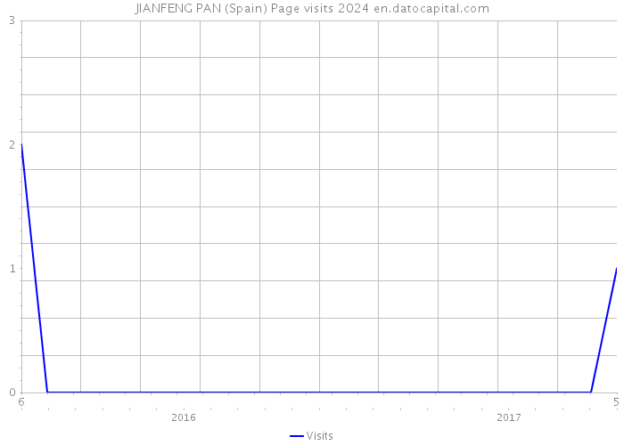 JIANFENG PAN (Spain) Page visits 2024 