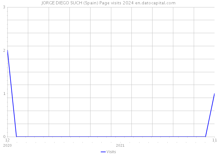 JORGE DIEGO SUCH (Spain) Page visits 2024 