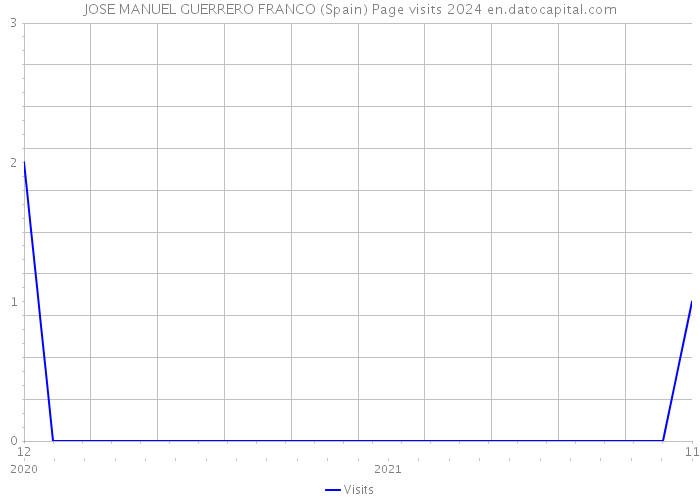 JOSE MANUEL GUERRERO FRANCO (Spain) Page visits 2024 