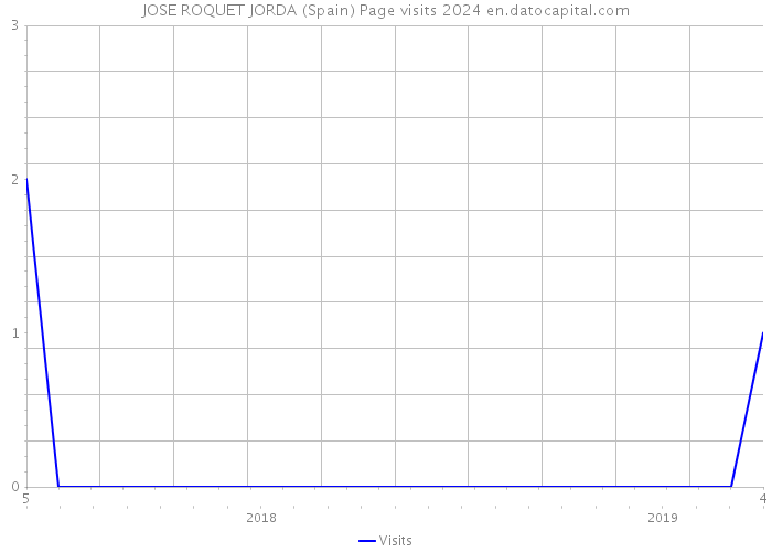 JOSE ROQUET JORDA (Spain) Page visits 2024 