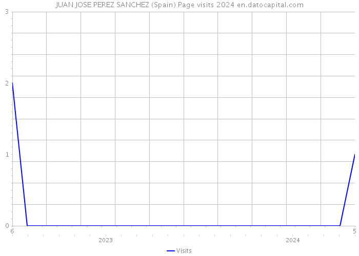 JUAN JOSE PEREZ SANCHEZ (Spain) Page visits 2024 