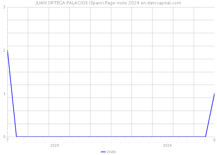 JUAN ORTEGA PALACIOS (Spain) Page visits 2024 