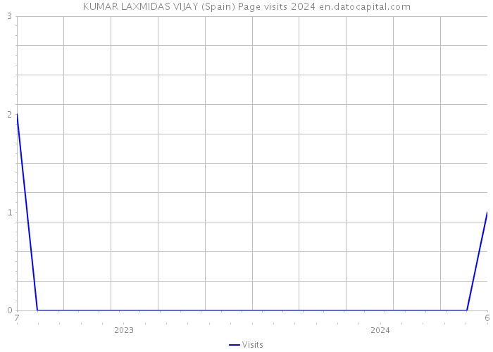 KUMAR LAXMIDAS VIJAY (Spain) Page visits 2024 