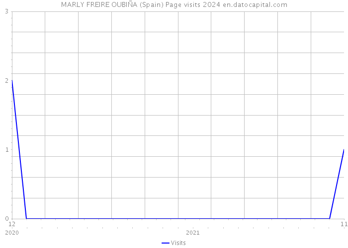 MARLY FREIRE OUBIÑA (Spain) Page visits 2024 