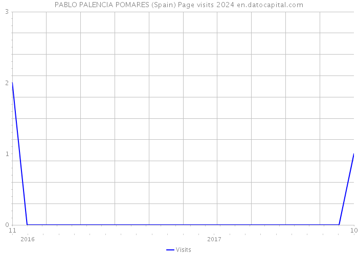 PABLO PALENCIA POMARES (Spain) Page visits 2024 