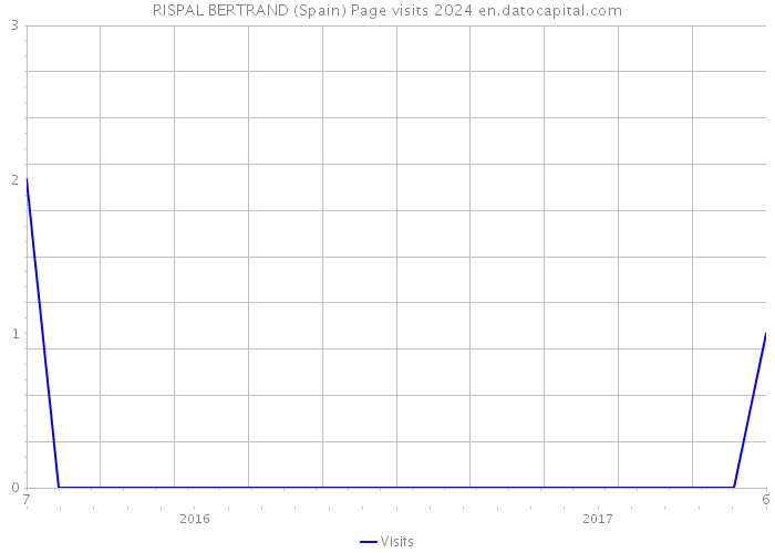 RISPAL BERTRAND (Spain) Page visits 2024 
