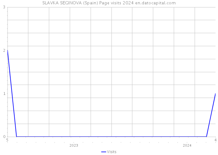 SLAVKA SEGINOVA (Spain) Page visits 2024 
