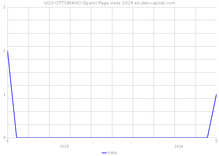 UGO OTTOMANO (Spain) Page visits 2024 