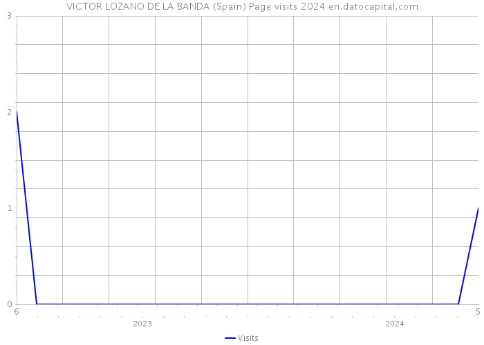 VICTOR LOZANO DE LA BANDA (Spain) Page visits 2024 