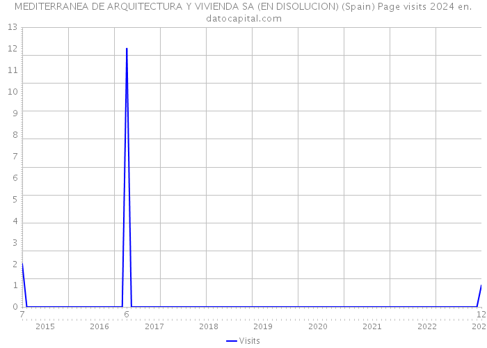 MEDITERRANEA DE ARQUITECTURA Y VIVIENDA SA (EN DISOLUCION) (Spain) Page visits 2024 