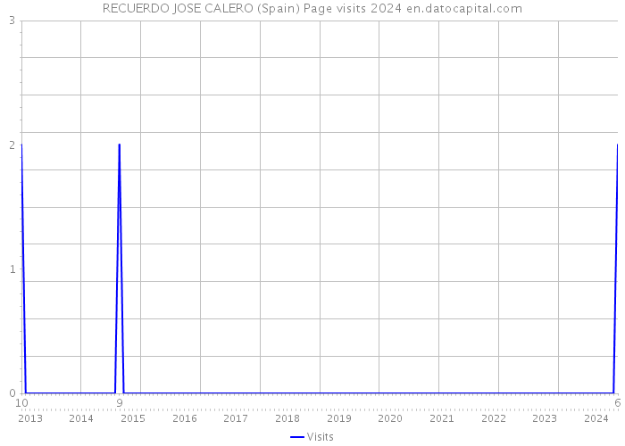 RECUERDO JOSE CALERO (Spain) Page visits 2024 