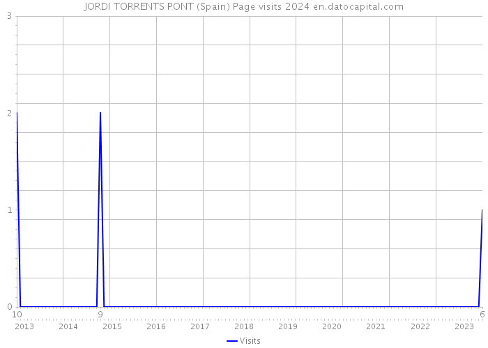 JORDI TORRENTS PONT (Spain) Page visits 2024 