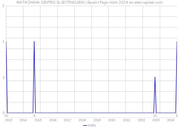 MATACHANA CENTRO SL (EXTINGUIDA) (Spain) Page visits 2024 