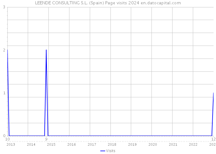LEENDE CONSULTING S.L. (Spain) Page visits 2024 