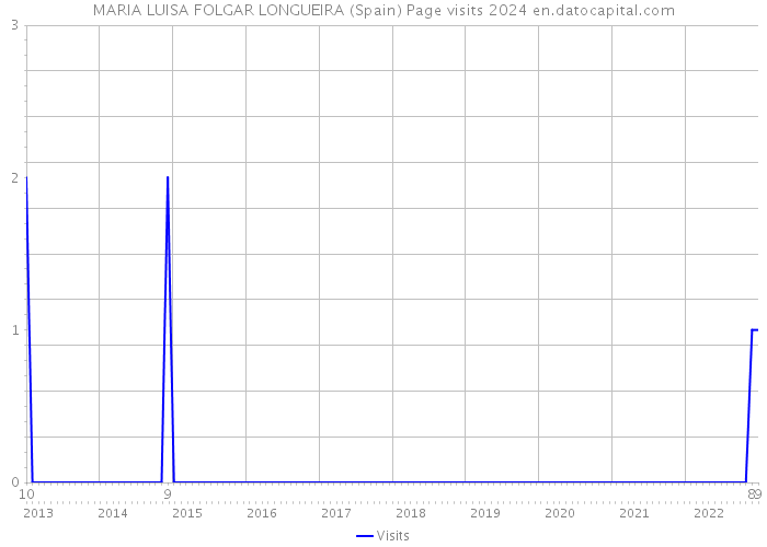MARIA LUISA FOLGAR LONGUEIRA (Spain) Page visits 2024 