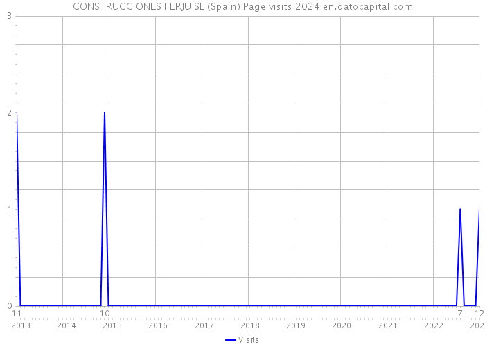 CONSTRUCCIONES FERJU SL (Spain) Page visits 2024 