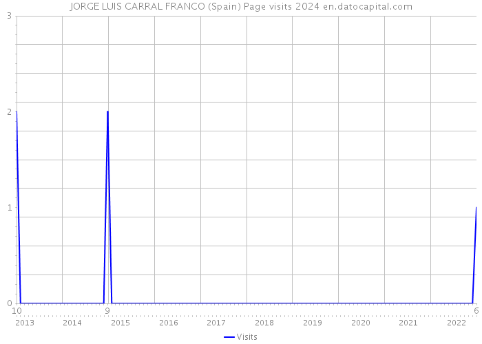 JORGE LUIS CARRAL FRANCO (Spain) Page visits 2024 