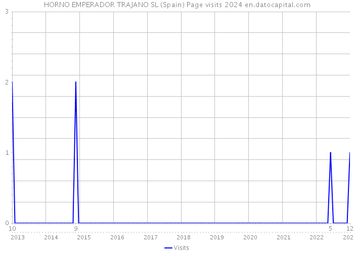 HORNO EMPERADOR TRAJANO SL (Spain) Page visits 2024 