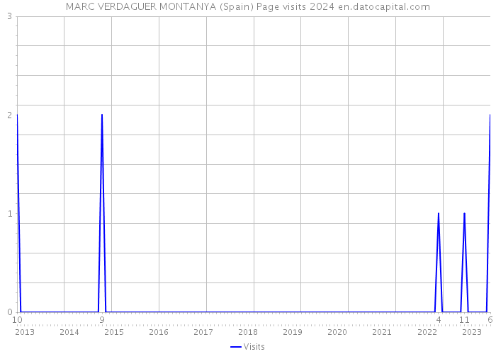 MARC VERDAGUER MONTANYA (Spain) Page visits 2024 