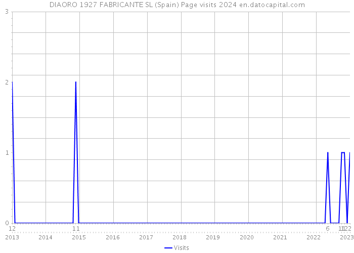 DIAORO 1927 FABRICANTE SL (Spain) Page visits 2024 