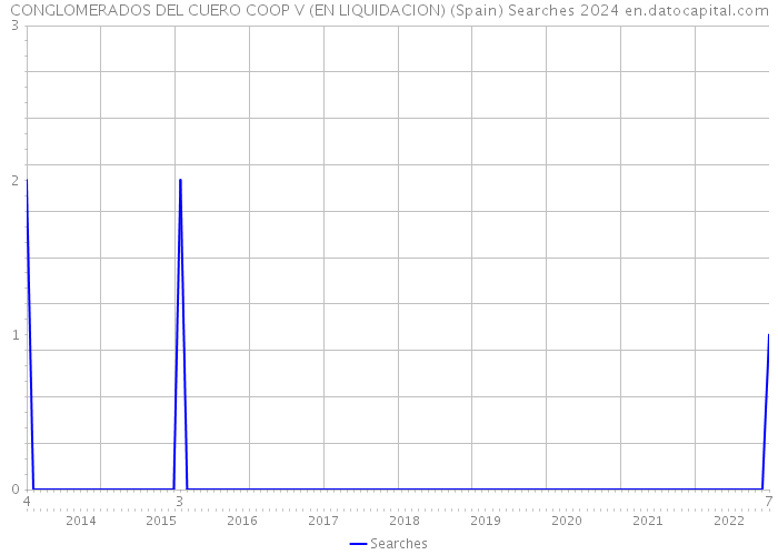CONGLOMERADOS DEL CUERO COOP V (EN LIQUIDACION) (Spain) Searches 2024 