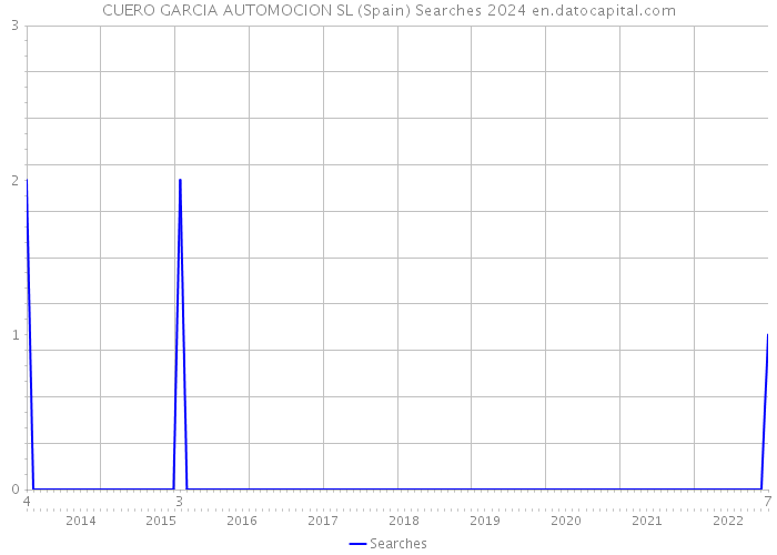CUERO GARCIA AUTOMOCION SL (Spain) Searches 2024 