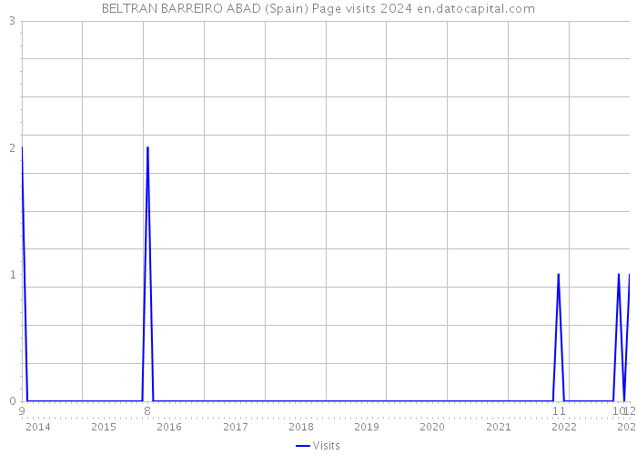 BELTRAN BARREIRO ABAD (Spain) Page visits 2024 