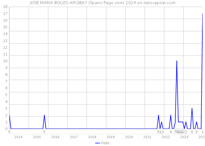 JOSE MARIA BOUZO ARGIBAY (Spain) Page visits 2024 