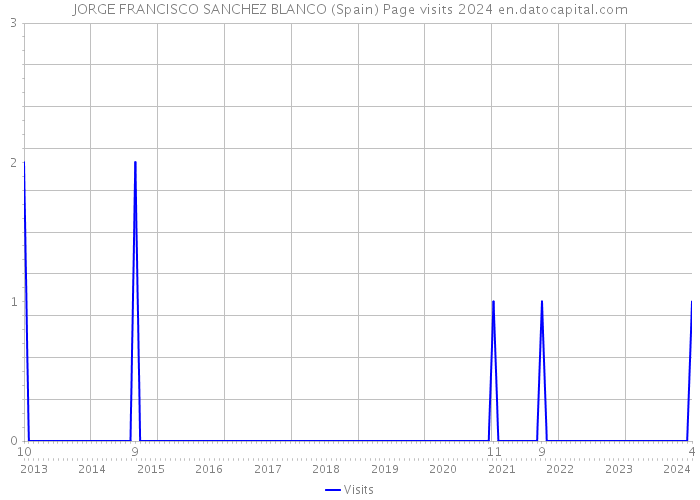JORGE FRANCISCO SANCHEZ BLANCO (Spain) Page visits 2024 