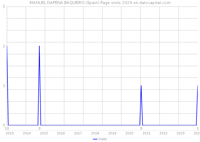 MANUEL DAPENA BAQUEIRO (Spain) Page visits 2024 
