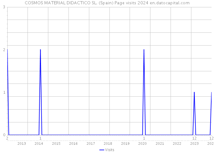 COSMOS MATERIAL DIDACTICO SL. (Spain) Page visits 2024 