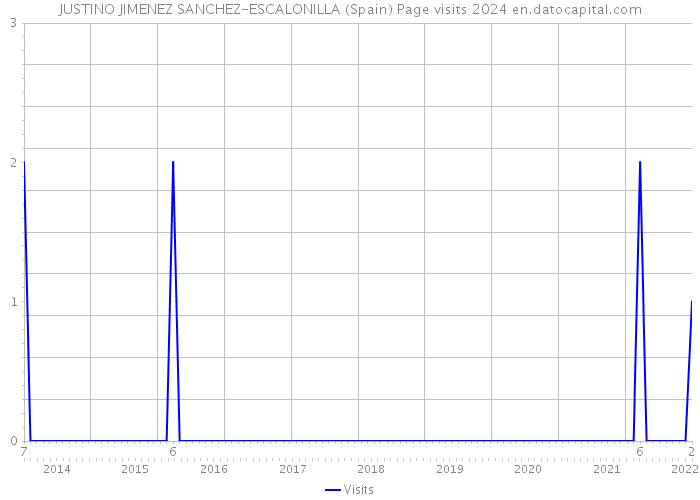 JUSTINO JIMENEZ SANCHEZ-ESCALONILLA (Spain) Page visits 2024 