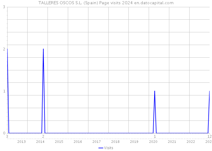 TALLERES OSCOS S.L. (Spain) Page visits 2024 
