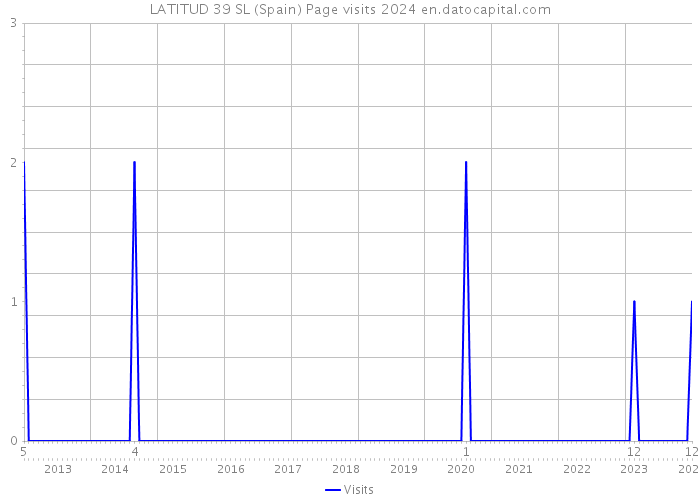 LATITUD 39 SL (Spain) Page visits 2024 