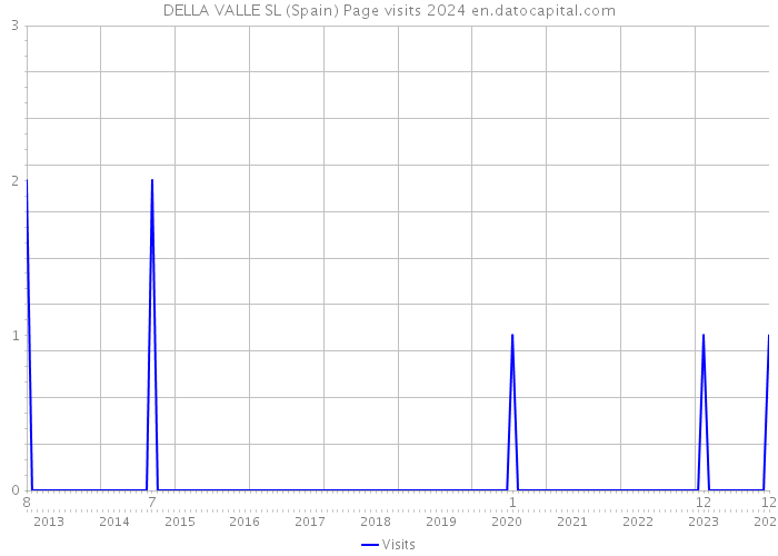 DELLA VALLE SL (Spain) Page visits 2024 
