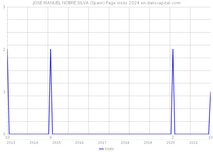 JOSE MANUEL NOBRE SILVA (Spain) Page visits 2024 