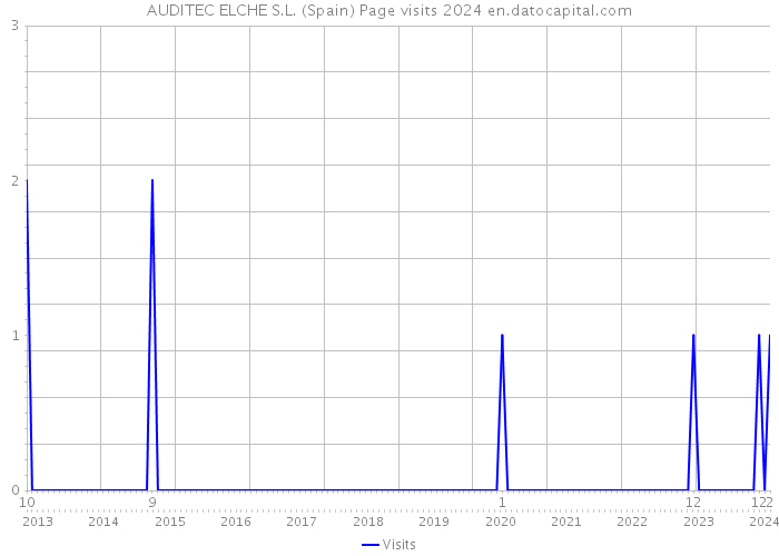 AUDITEC ELCHE S.L. (Spain) Page visits 2024 