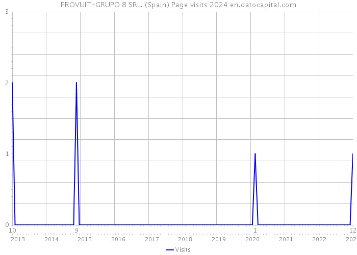 PROVUIT-GRUPO 8 SRL. (Spain) Page visits 2024 