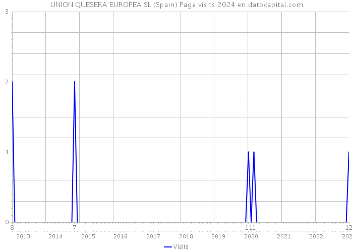 UNION QUESERA EUROPEA SL (Spain) Page visits 2024 