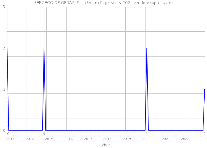 SERGECO DE OBRAS, S.L. (Spain) Page visits 2024 